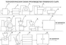 Линия по производству плавленого сыра Линия по производству плавленого сыра